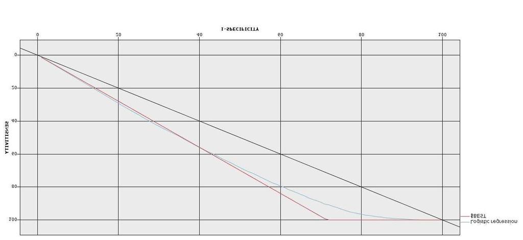 J. Stat. Appl. Pro. 2, No. 3, 203-222 (2013) / www.naturalspublishing.com/journals.asp 207 Fig. 1: ROC curve for the estimated LR model (seismic) Fig.