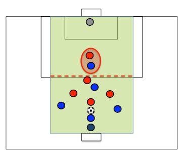 Methodological Matrix Example: GK+4+1 vs GK+4+1 Periods of 3 to 5 Training of Sectorial