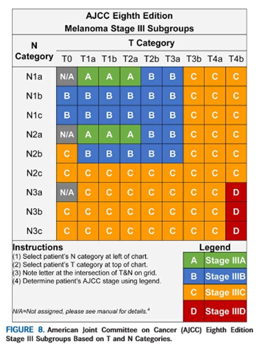 5 stage IA is revised to include T1b N0 M0 (formerly pathologic stage IB); 4) the N category descriptors microscopic and macroscopic for regional node metastasis are redefined as clinically occult