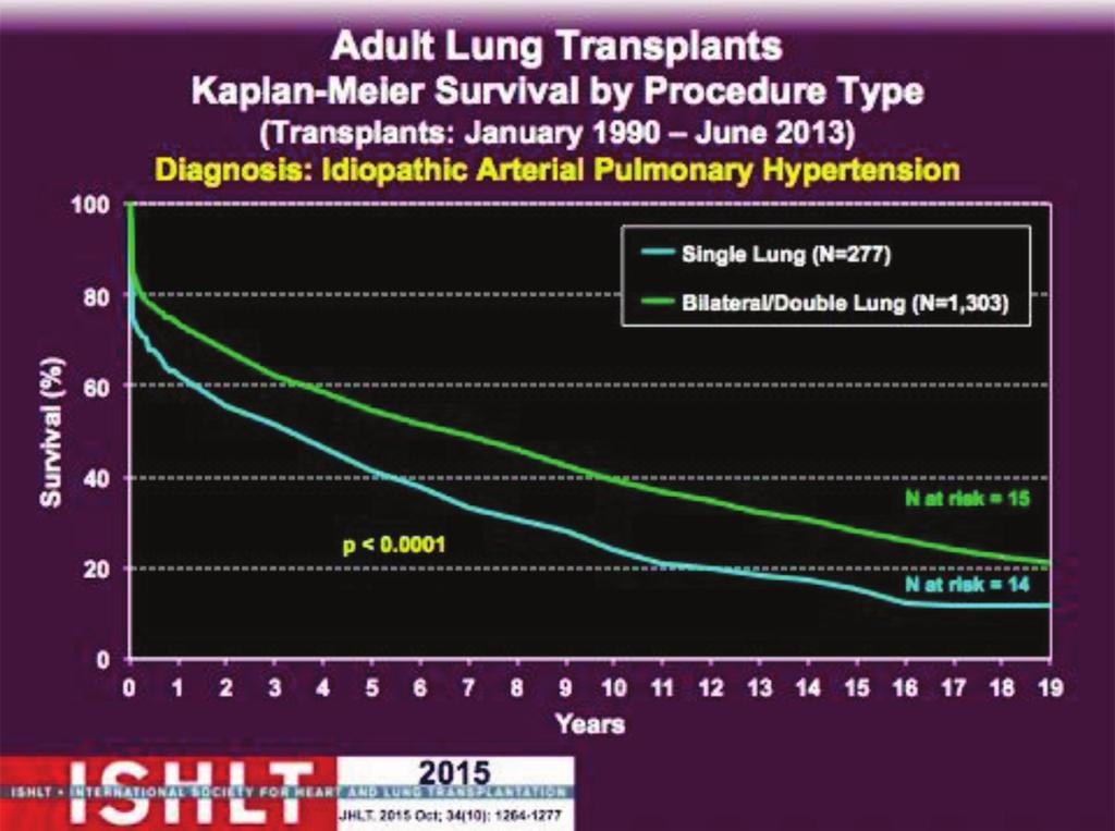 b. RAP 15 mm Hg or CI 1.8 L/min/m2 4. Bilateral lung transplantation is currently the preferred and most commonly used operation for patients with PAH.