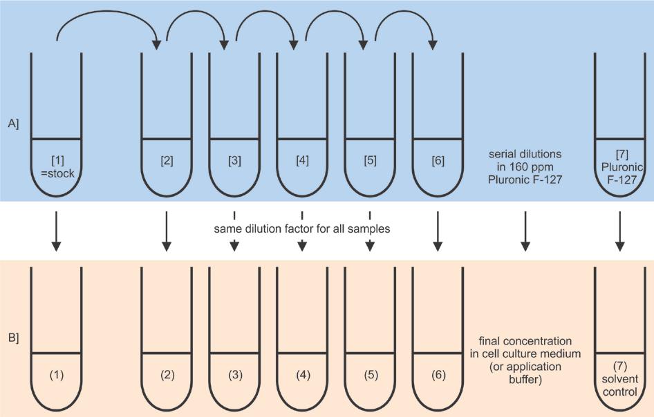 Figure 1: Pipetting scheme for NMs. First serial dilutions in 160 ppm Pluronic F-127 are prepared from the stock suspension [1].