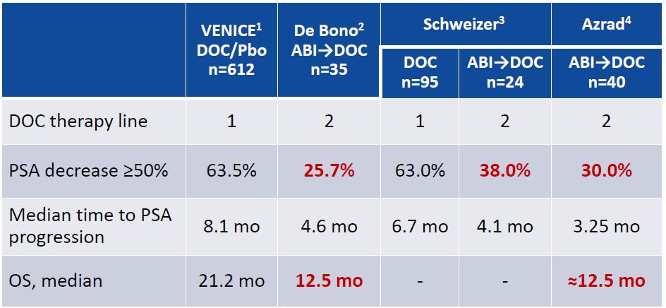 Retrospective trials showing impaired efficacy of docetaxel post-abi (in chemonaive patients) VENICE is a prospective phase 3 trial evaluating docetaxel/prednisone ± aflibercept References 2-4 are