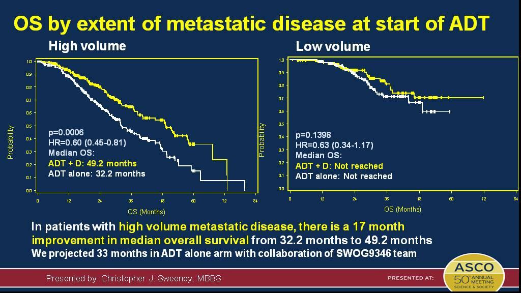 OS by extent of metastatic disease at start of ADT