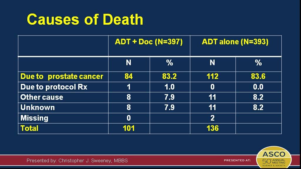 Causes of Death Presented By