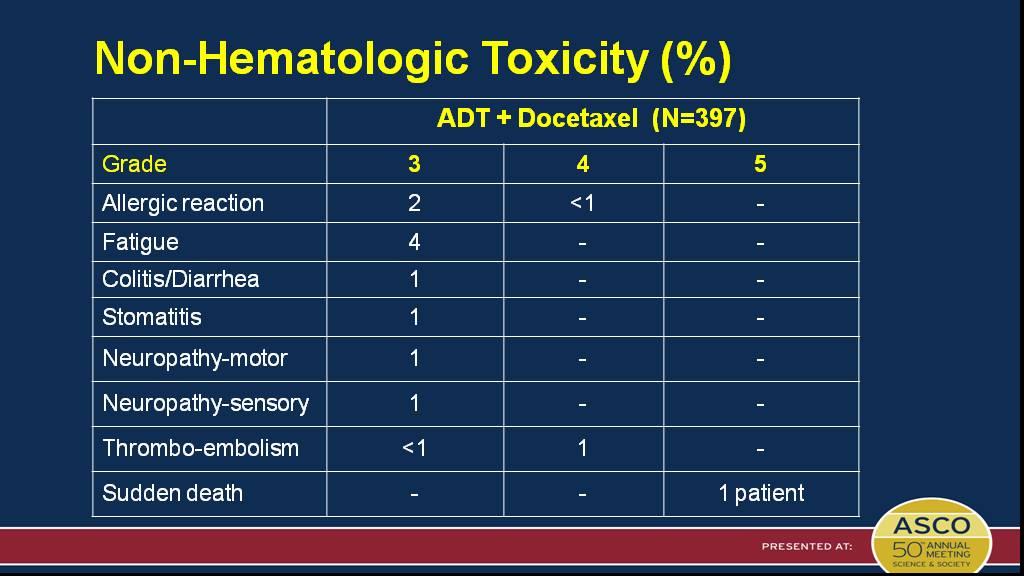 Non-Hematologic Toxicity (%) Presented By