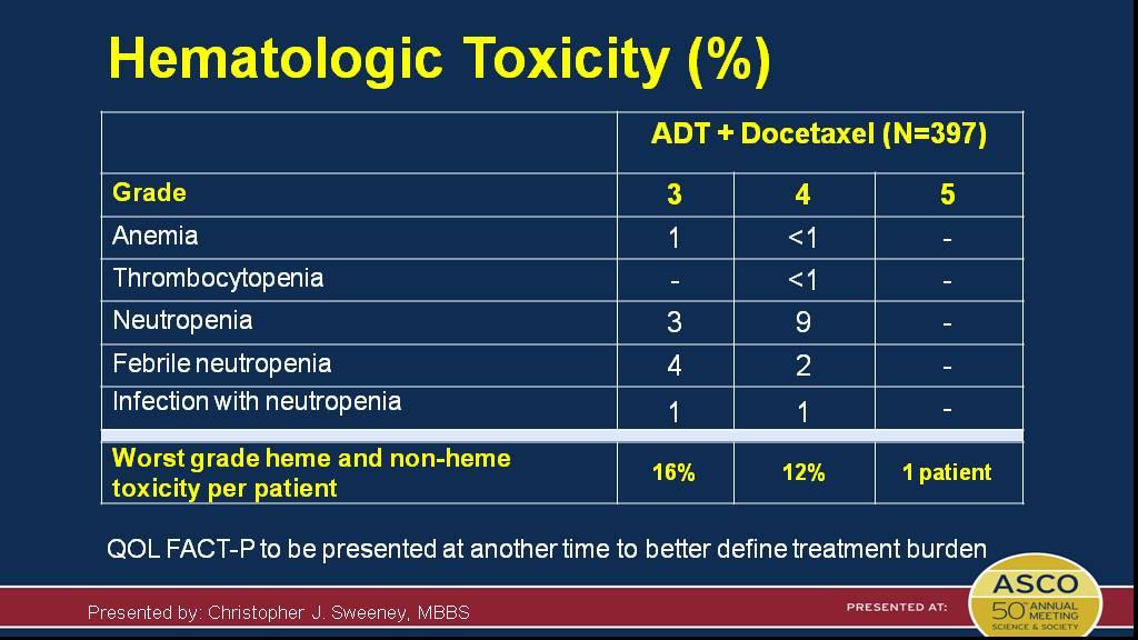 Hematologic Toxicity (%) Presented By