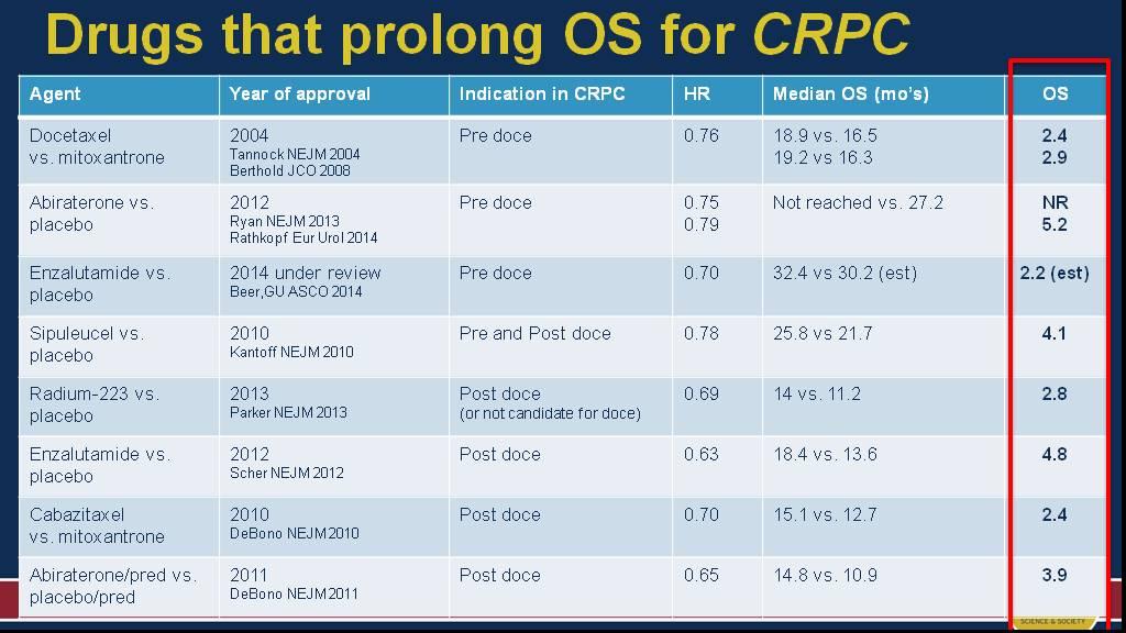 Drugs that prolong OS for CRPC Presented