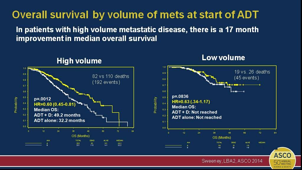Overall survival by volume of mets at start of ADT