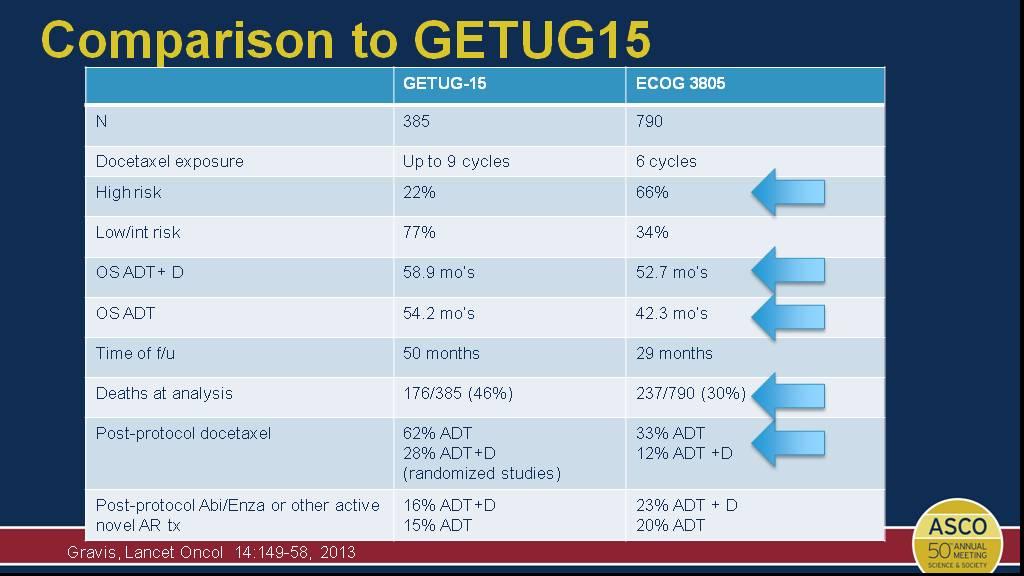 Comparison to GETUG15 Presented By