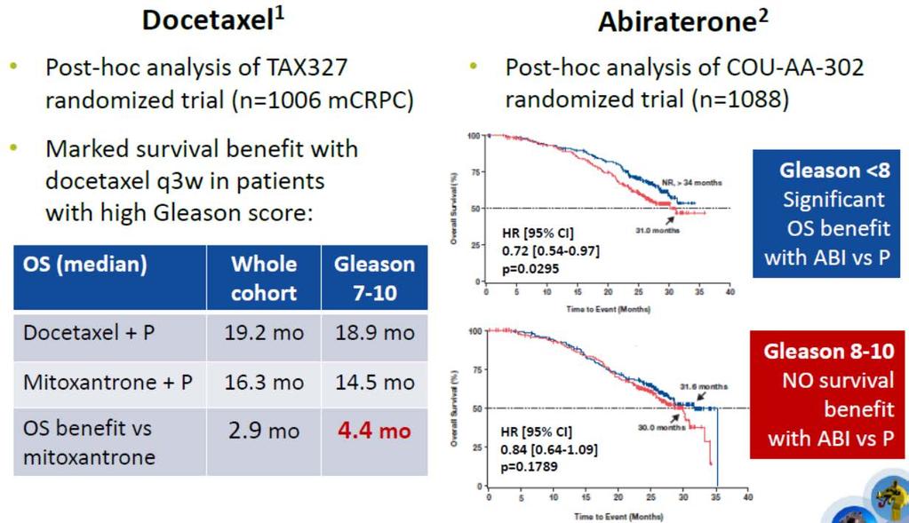 Initial Gleason score may guide treatment choice in chemo-naive mcrpc patients 1.