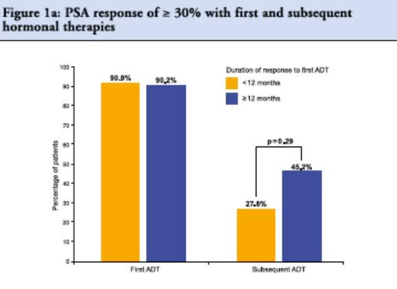 Response to ADT and efficacy of secondary hormone therapy, docetaxel, and
