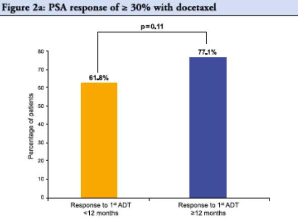 associated with poor response to subsequent endocrine therapy (abiraterone or