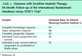 Outcome with Frontline Imatinib Therapy: 54-Month Follow-up of the International Randomized