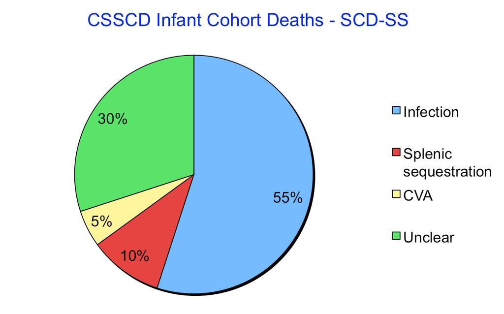 Causes of Death in SCD-SS (0-10 yr) Overall