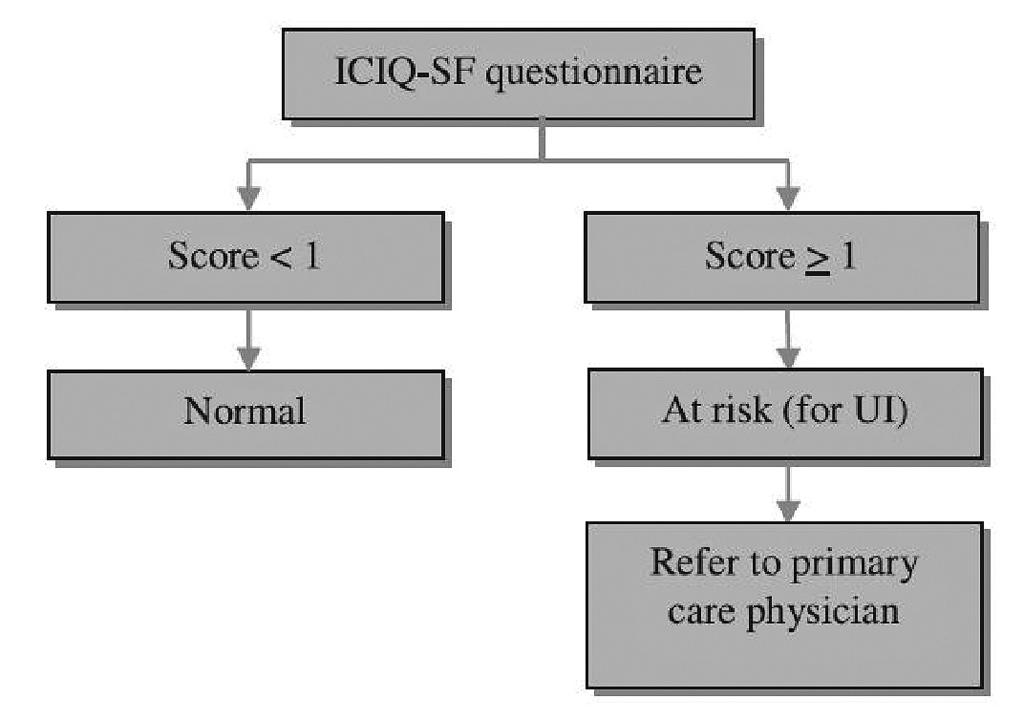 Singapore Med J 2010; 51(6) : 521 Suggested algorithm for continence screening for further assessment and treatment.
