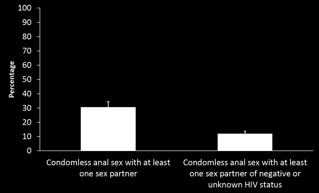 Condomless Anal Sex among Men Receiving HIV Medical