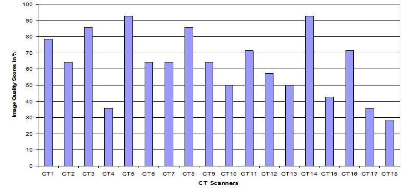 192 Korir et al.: Quality management of CT 192 B. Image quality Figure 2 indicates the image quality performance.