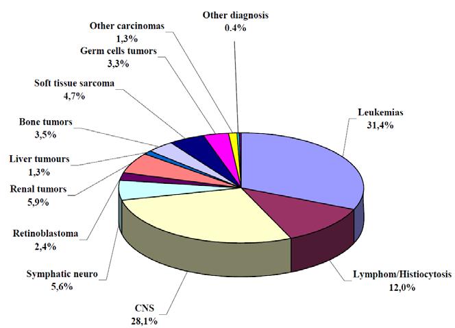 Figure 1. Distribution of childhood malignancies in Sweden diagnosed <15 years of age.