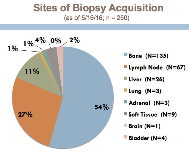 Sites of Biopsy As