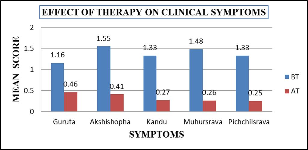 Effect of therapy on signs The effect of drug revealed that maximum percentage of relief was observed in the parameter of