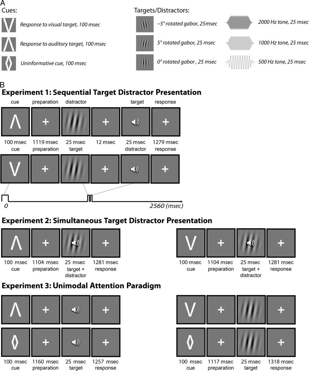 Figure 1. Task figures and example sequences of Experiments 1 3 with stimulus presentation times.