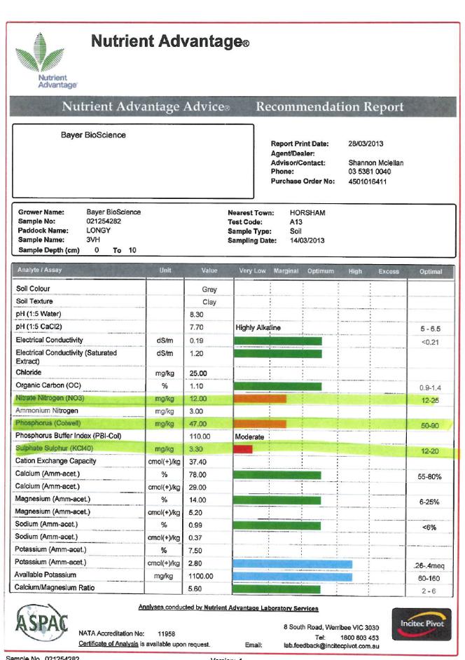 Soil Test Results DTPA