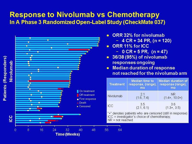 Nivolumab Phase III- CheckMate 037 Randomized Phase III trial in previously treated patients with advanced/metastatic melanoma (Ipilimumab+/- Braf