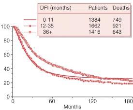 Prognostic Determinants Disease-free interval IRLM: