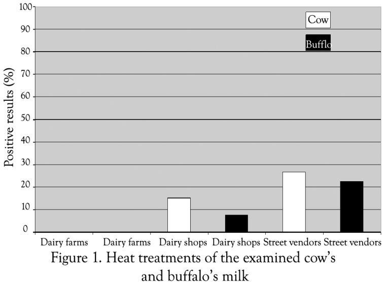 heat treated. Lower results were recorded by Moustafa (1978). On the other hand, Deeb (2000) reported that all examined milk samples were in raw state.