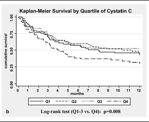 Q1-3 Q4 Cystatin C on hospital admission predicts death or