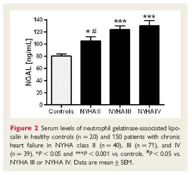 Yndestad et al, Eur Heart J 2009 N=150 pts with chronic HF Serum/ plasma NGAL
