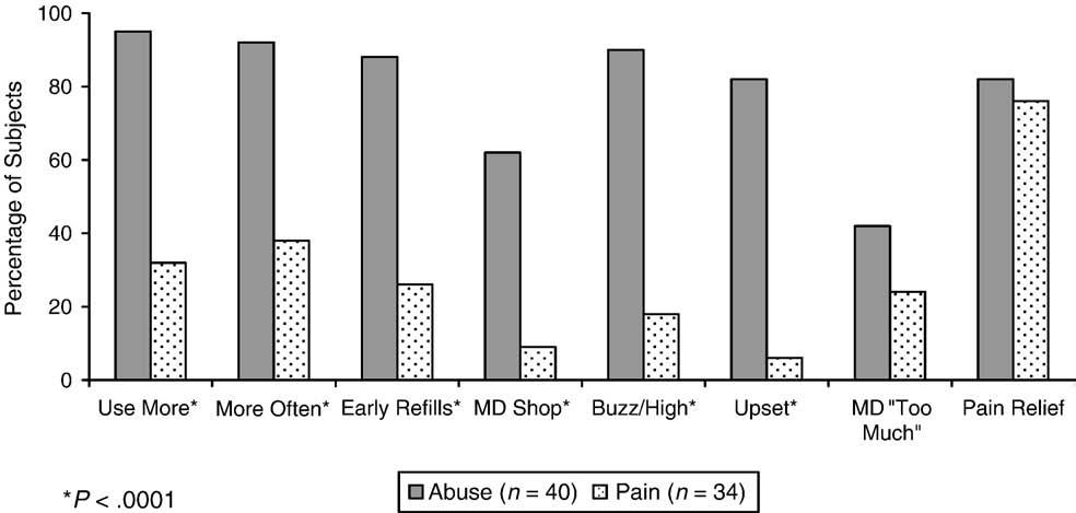 J.S. Knisely et al. / Journal of Substance Abuse Treatment 35 (2008) 380 386 383 Fig. 1. Percentage of abuse and pain subjects endorsing each item of the POMI.