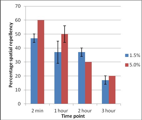 Page7 Figure 3: Percentage spatial repellency of the sonicated leaf extract in ethyl acetate with time Table 1: Percentage spatial repellency of the leaf extracts of Acalypha indica during the