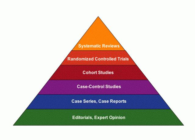Hierarchy of research evidence for