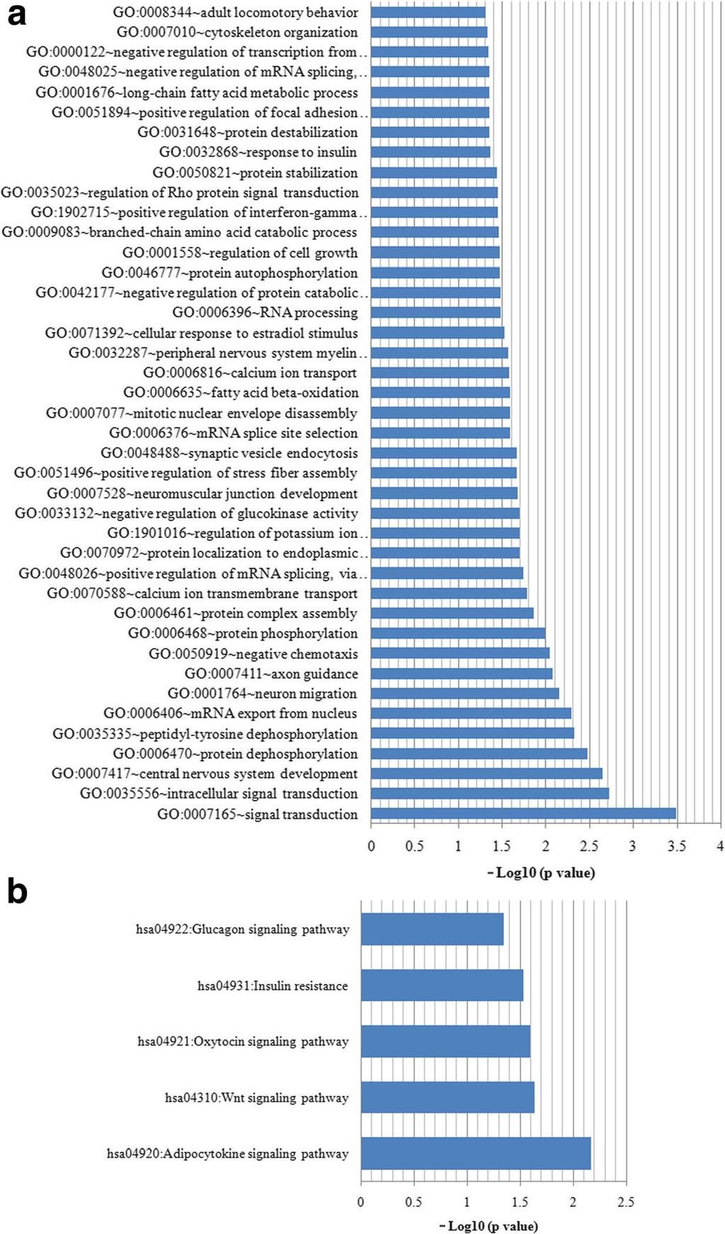 Jin et al. Virology Journal (2017) 14:238 Page 7 of 9 Fig. 4 Analysis for microarray results. a GO enrichment analysis. All the altered mrnas were significantly enriched in 41 GO terms.