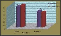 Figure 1: Percentage distribution of gender among toddlers in the study and control group (N=60) Figure