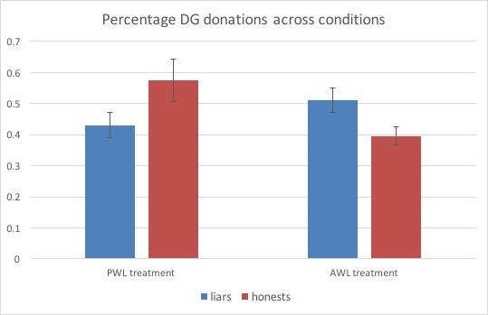 3 RESULTS Figure 1: Average DG donation of liars and honests in both the AWL and the PWL treatments. Error bars represent the standard errors of the means.