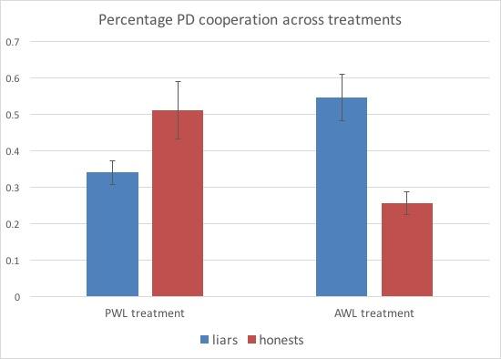 3 RESULTS Figure 2: Average PD cooperation of liars and honests in both the AWL and the PWL treatments. Error bars represent the standard errors of the means.