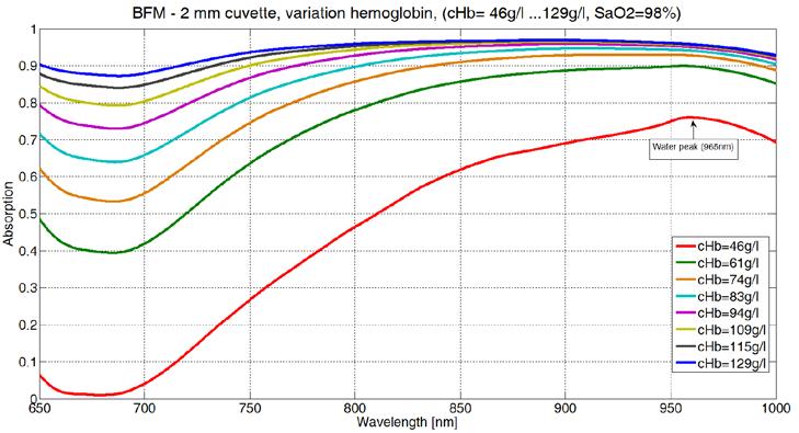ll investigations were derived with different oxygenation and hemoglobin levels. The blood temperature was kept constant at 37 o C via a water heating mechanism. OFM - Y mm cuwlto, rariatòn OQfO.