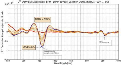 Figure 2 shows the typical blood spectra (650nm-1000nm) from our measurements where the hemoglobin concentration remains constant (80g/l) and the oxygen saturation (HbO2 resp.