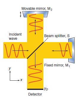 Michelson interferometer An incoming traveling plane wave of amplitude and intensity impinges on a beam splitter S that both transmits and reflects 50% of the incident light.