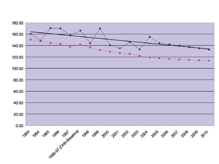 Rate per 100,000 CANCER CANCER T his chart shows that the death rate from cancer in Rochdale is significantly higher than in England as a whole.