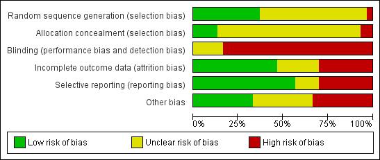 Figure 2. Risk of bias graph: review authors judgements about each risk of bias item presented as percentages across all included studies.