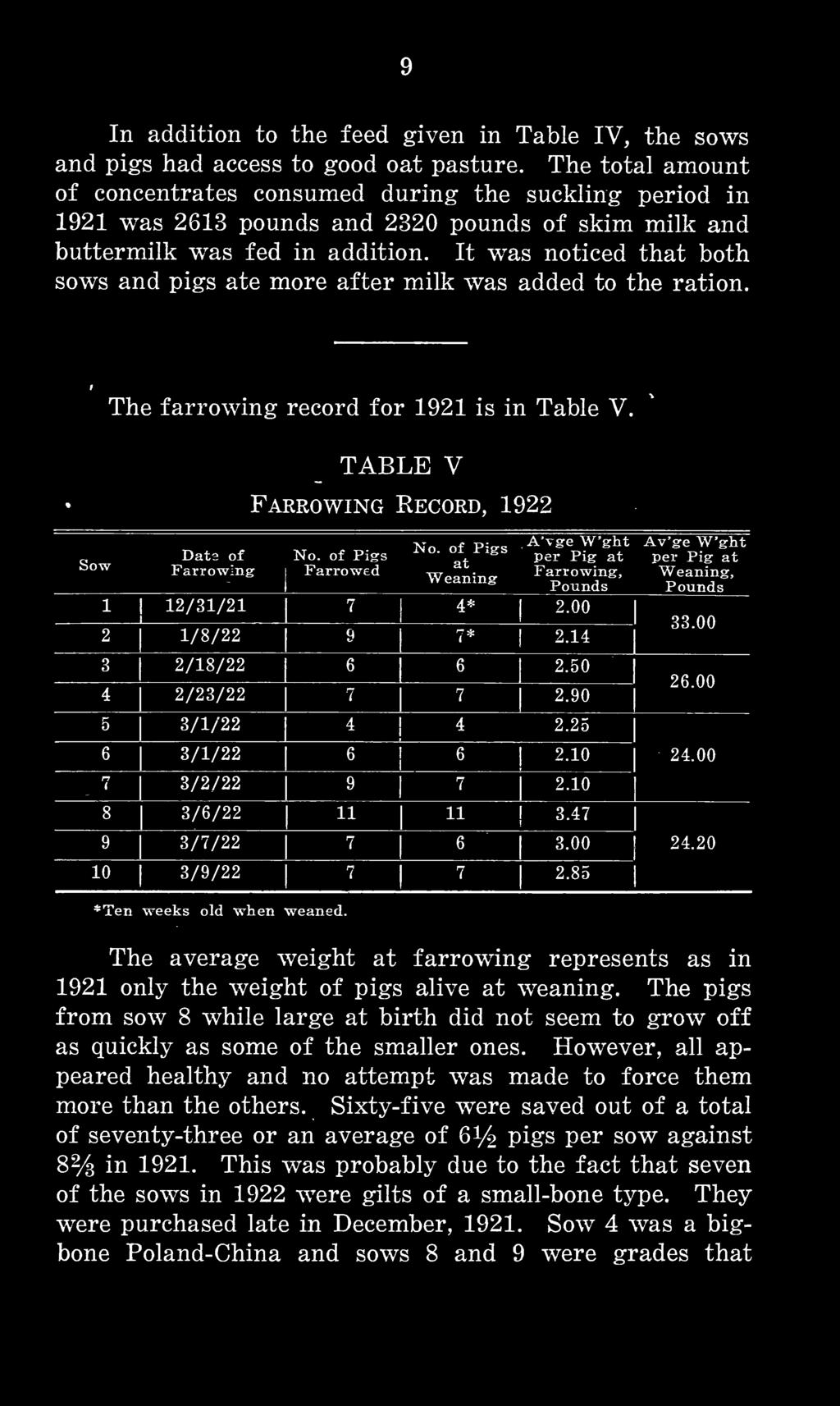 It was nticed that bth sws and pigs ate mre after milk was added t the ratin. The farrwing recrd fr 1921 is in Table V. Sw Dats f Fan-wing TABLE V Farrwing Recrd, 1922 N. f Pig-s Farrwed N.