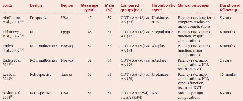 Catheter-directed thrombolysis plus anticoagulation versus anticoagulation alone in the