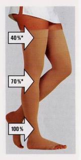 Compression Therapy Provides a gradient of pressure, highest at the ankle, decreasing as it moves up the leg Reduces reflux of blood Improves venous