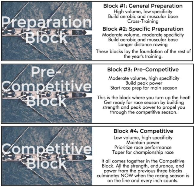 The Blocks at a Glance The block periodization system is built around four blocks of training.