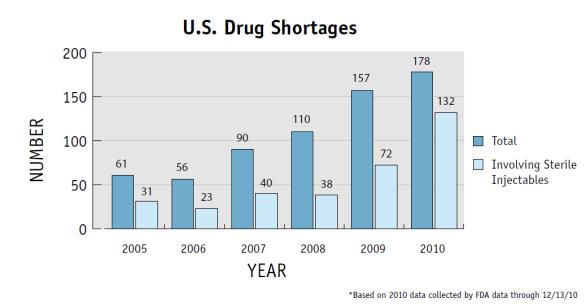 FDA Expectations for Drug Shortages in 2011 In 2010, there were 178 drug shortages reported to the U.S. Food and Drug Administration, 132 of which involved sterile injectable drugs.