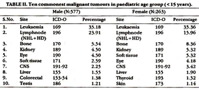 Leukemia is the most frequent childhood tumour in both sexes, followed bylymphoma (lcd 196), bone (lcd 170), kidney (lcd 189), eye (lcd 190), soft tissue (lcd 171) and nervous system (lcd 191.2).
