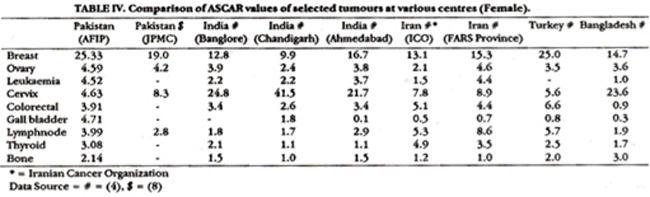 Tables III and VI compare the age standardized cancer ratio (ASCAR) for ten commonest tumours in Northern Pakistan with data from neighbouring countries India, Iran and Turkey and from other